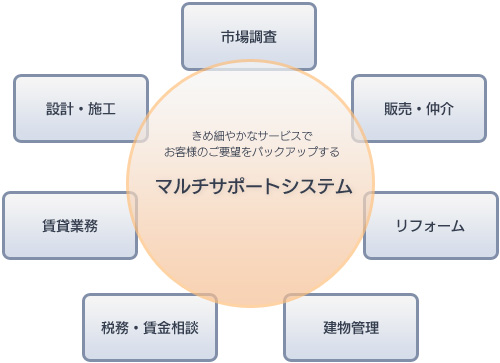 マルチサポートシステム